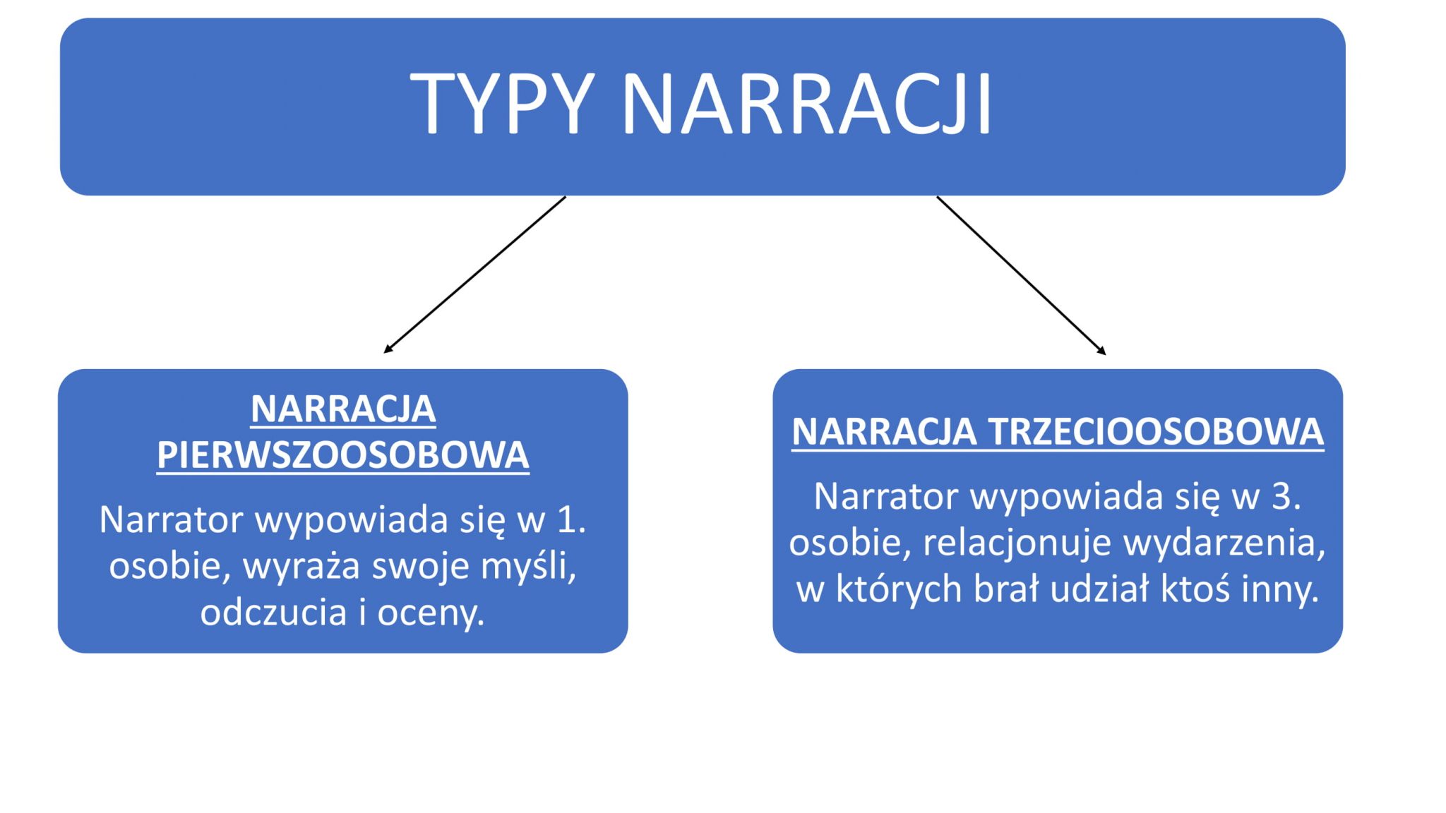 Narracja Klasa 4 Sprawdzian